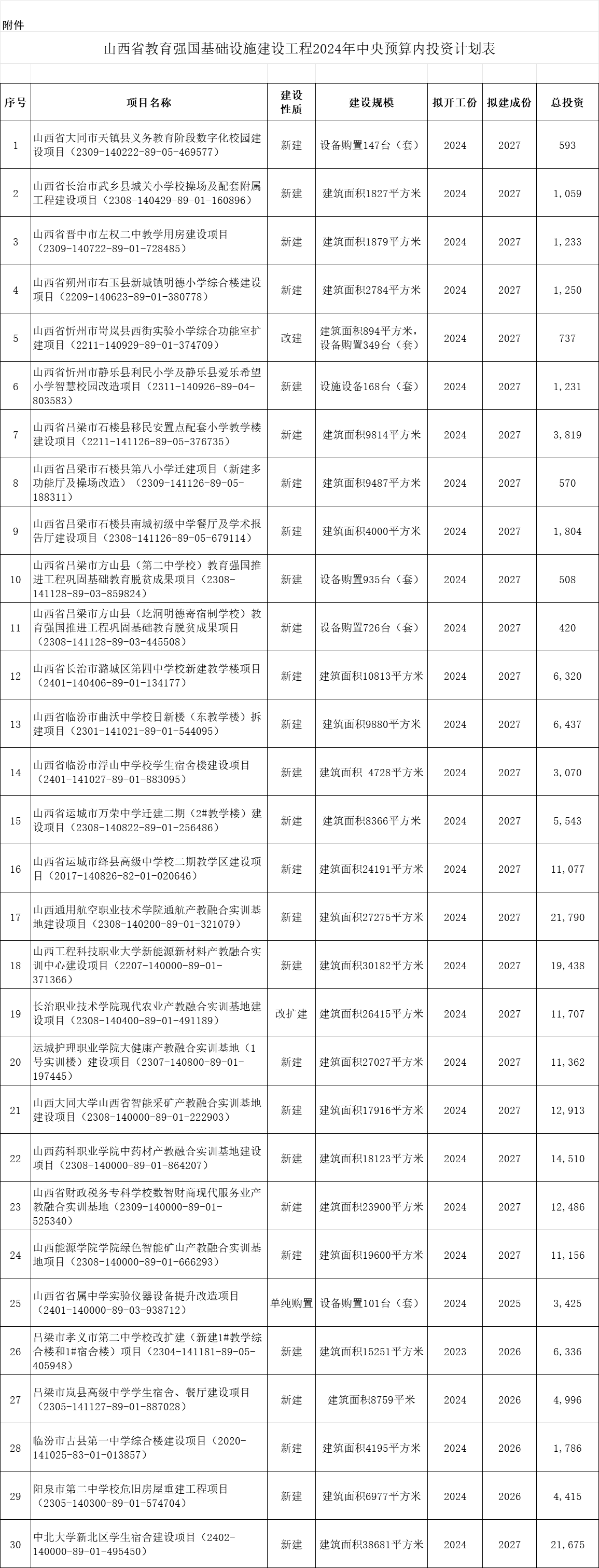 山西教育基建再升级 30个重点建设项目今年开工，总投资超20亿元
